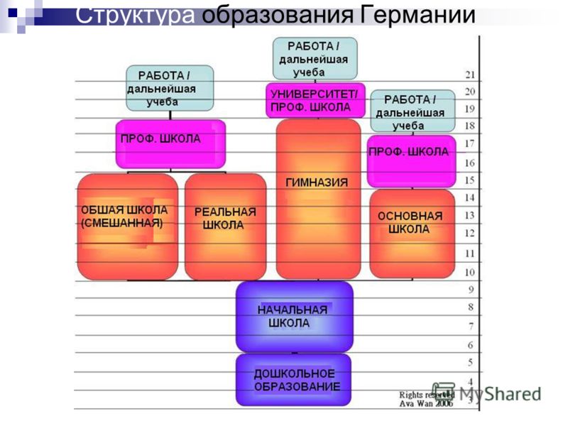 Система образования таблица. Система образования в Германии схема. Школьное образование в Германии схема. Структура образования в Германии схема. Система образования в Германии таблица.