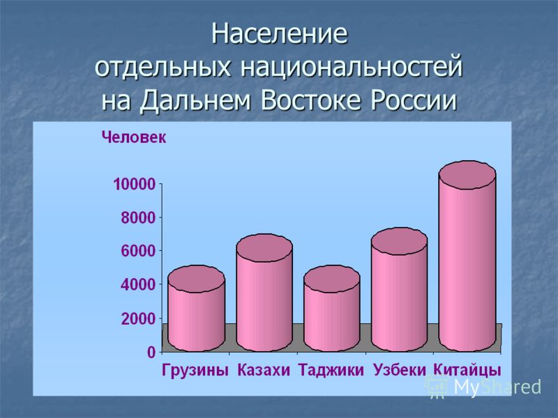 Население востока