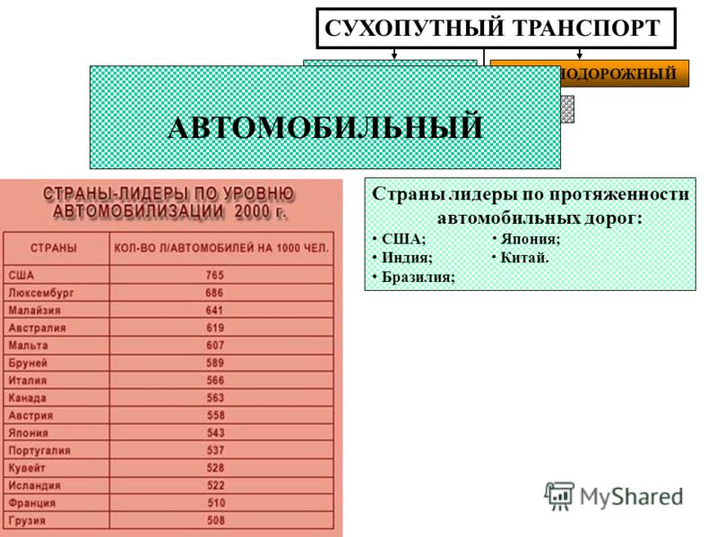 Воздушный транспорт страны лидеры. Страны Лидеры по сухопутному транспорту. Сухопутный транспорт страны Лидеры. Страны Лидеры автомобильного транспорта. Железнодорожный транспорт страны Лидеры.