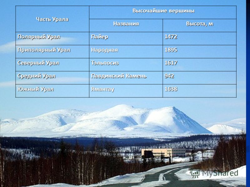 Выше самой высокой части. Средняя высота Приполярного Урала. Горные вершины Урала таблица. Средняя высота Северного Урала. Части Урала Полярный Урал высочайшая вершина.