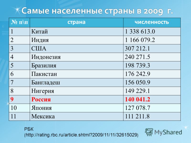 Самые населенные страны америки