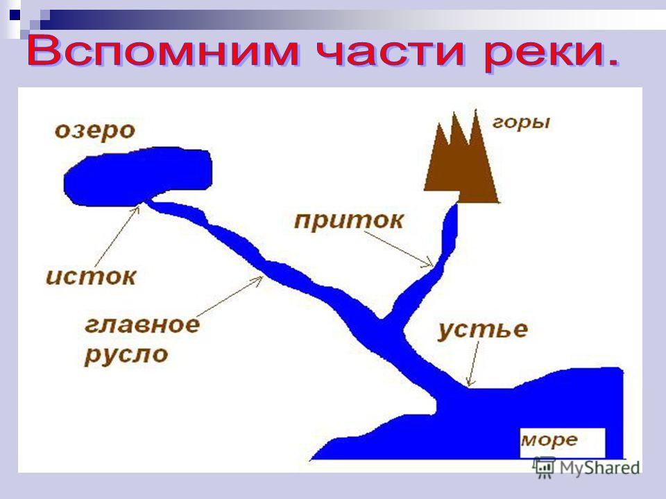 Урок реки и озера. Схема река вытекает из озера Исток Устье. Части реки схема. Река и ее части схема. Схема река вытекает из озера.