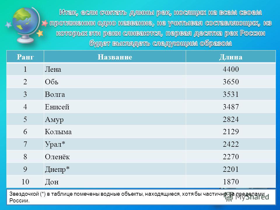 Город название реки. Название рек. Реки России названия. Протяженность рек России. Какие есть названия рек.