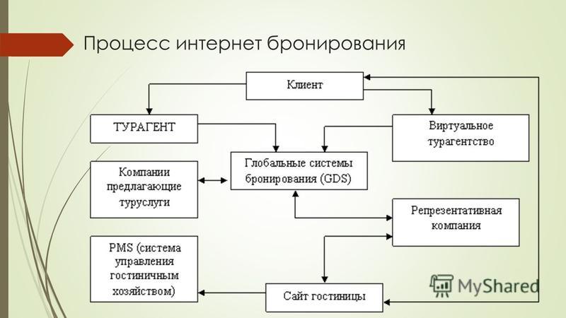 Интернет процесс