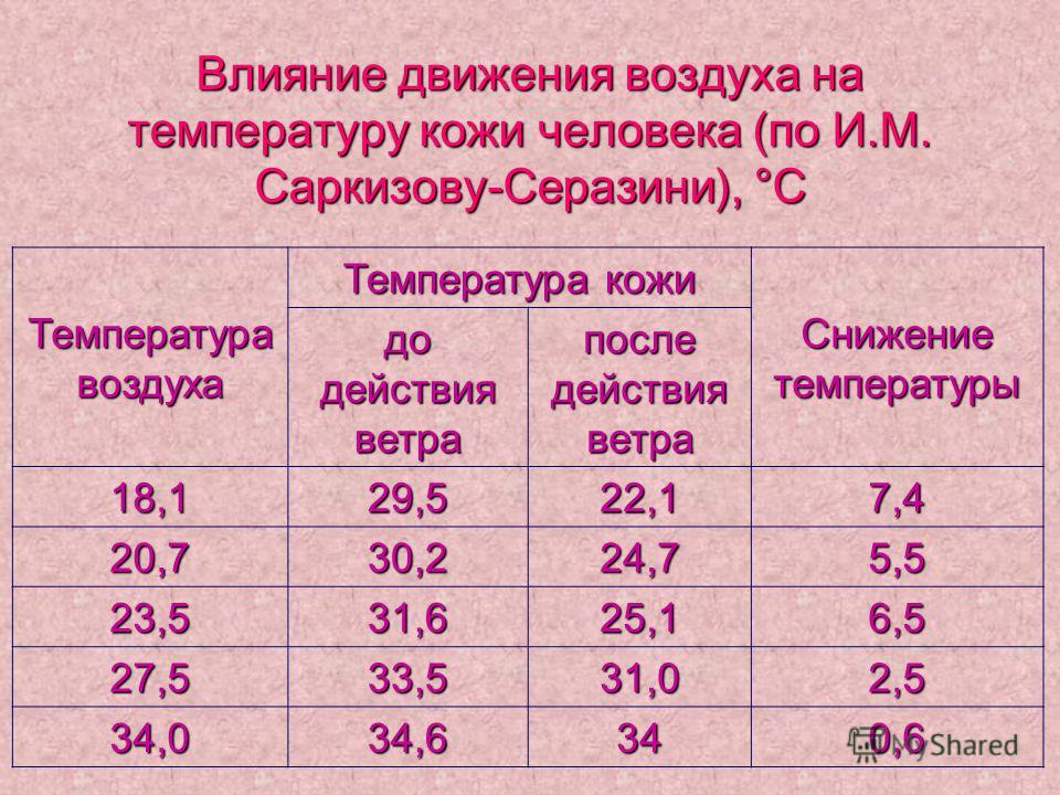 Температура шумиха. Оценка влияния температуры воздуха на человека практическая. Практическая работа оценка влияния температуры воздуха на человека. Оценка влияния температуры воздуха на человека график. Тема: оценка влияния температуры воздуха на человека.