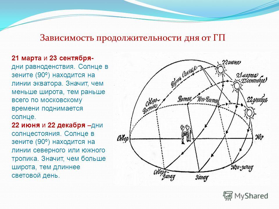 Ставропольская область продолжительность светового дня в мае. Продолжительность дня в зависимости от широты. Продолжительность дня зависит от широты. Положение солнца в Зените.