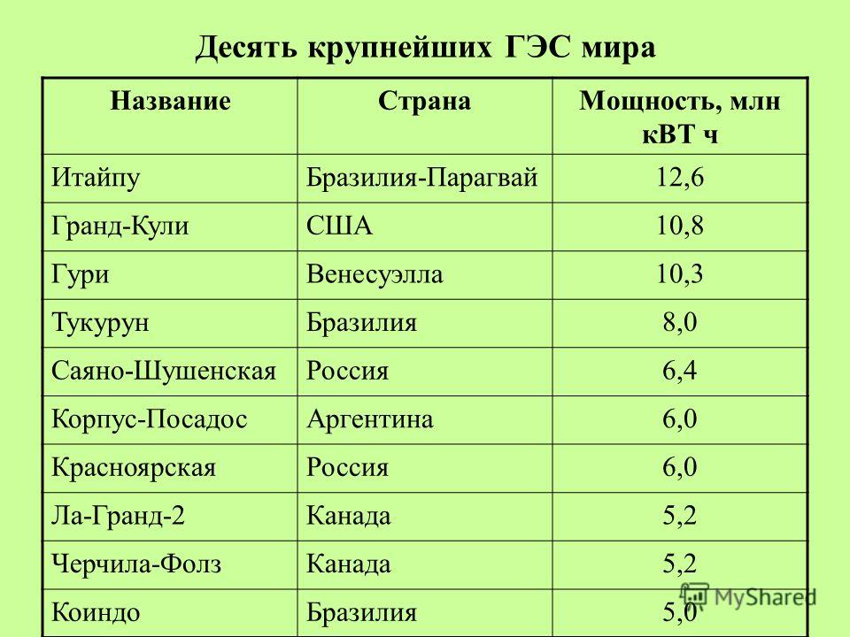 Страна являющаяся крупнейшим. ГЭС страны Лидеры. Страны лидирующие по ГЭС. Крупнейшие ГЭС мира. 10 Крупнейших ГЭС мира.