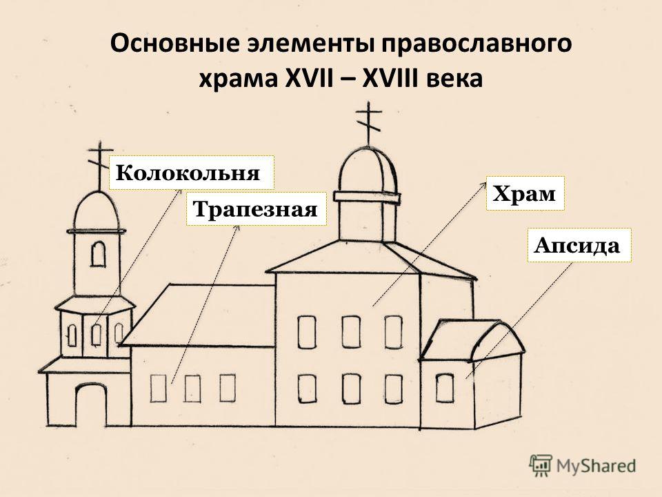 Строение храма. Храмы 17 века схема. Архитектурные элементы церкви. Названия элементов храма. Части здания храма.