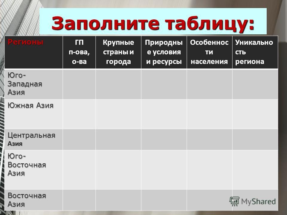 Природные ресурсы азии. Страны Юго Западной Азии таблица. Таблица Юго Западная Азия. Страны центральной Азии таблица. Страны Восточной Азии таблица.