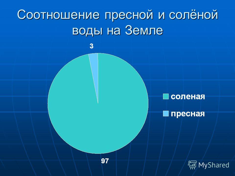 Какая вода на земле. Диаграмма пресной и соленой воды. Соотношение пресной и соленой воды на земле. Соленая и пресная вода на земле. Соотношение соленой и презной водыводы.