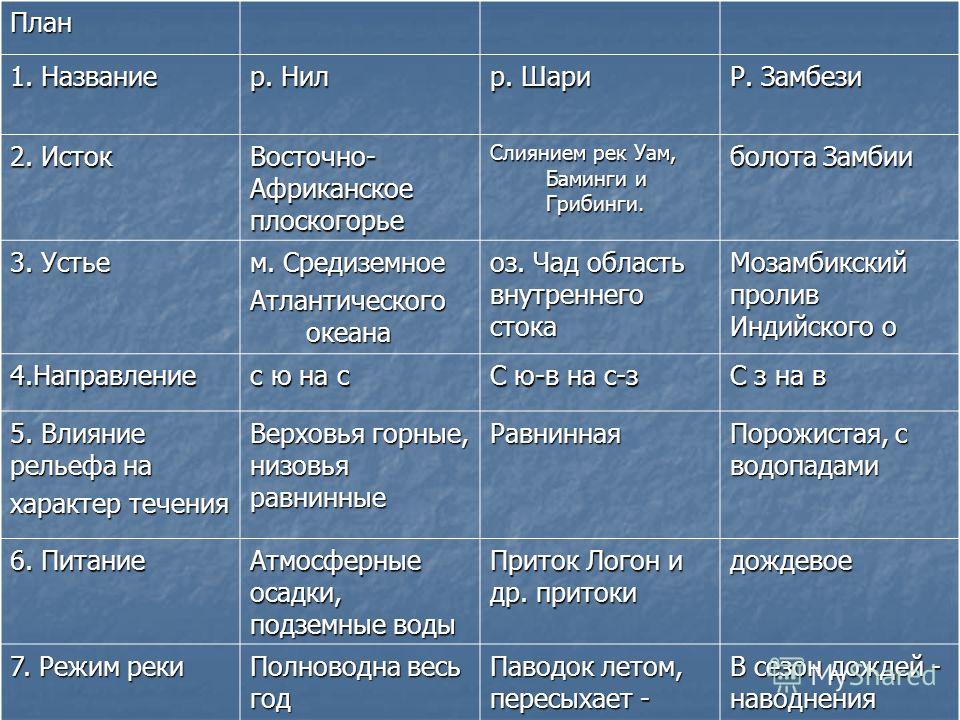 Сравнение особенностей режима и характера двух рек. Характеристика реки Нил. Описание реки Нил по плану. Характеристика рек Африки. План описания реки Нил.