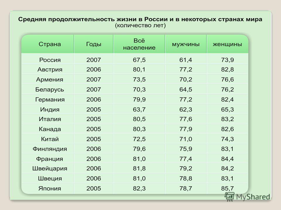 Какая средняя продолжительность жизни