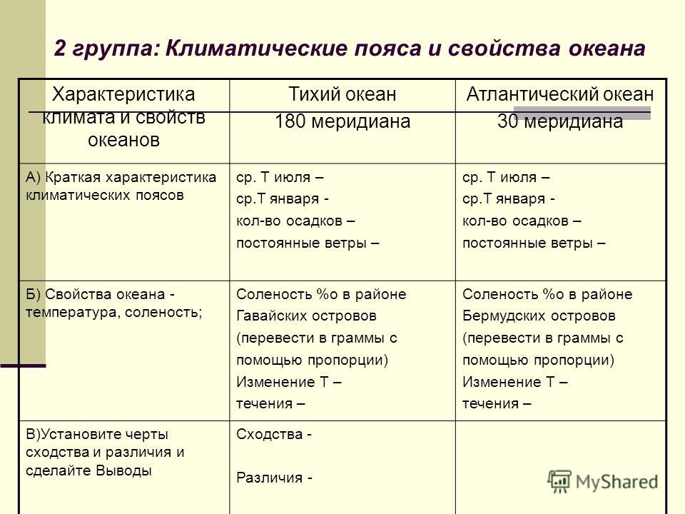 Сравнение океанов практическая 7 класс. Черты сходства Атлантического и Тихого океана. Сходства и различия Тихого и Атлантического океанов. Сходства Тихого и Атлантического океана. Черты сходства и различия Тихого и Атлантического океана.