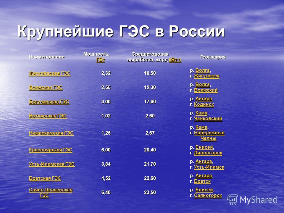 На каких реках гэс. Крупнейшая по мощности ГЭС России. Крупнейшие ГЭС мира таблица. Крупнейшие электростанции ГЭС В России. Крупнейшие ГЭС В мире таблица.