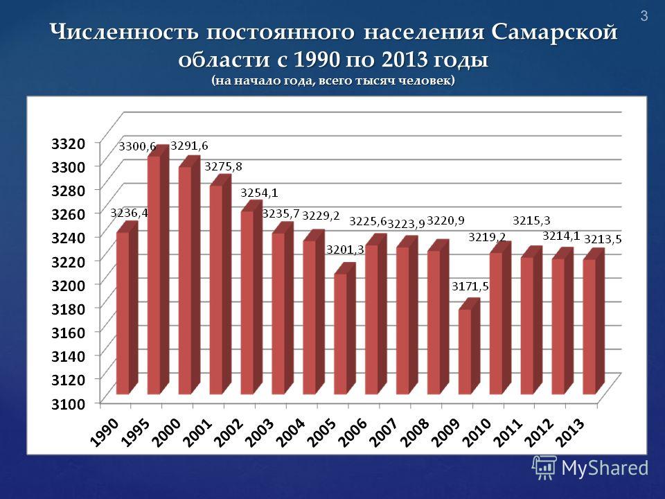 Численность российских. Самара численность населения 2021. Численность постоянного населения. Районы Самарской области по численности населения. Численность населения Самары и Самарской области.