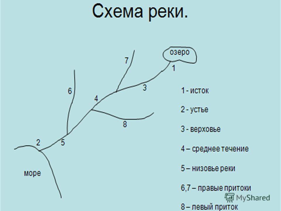 Схема реки