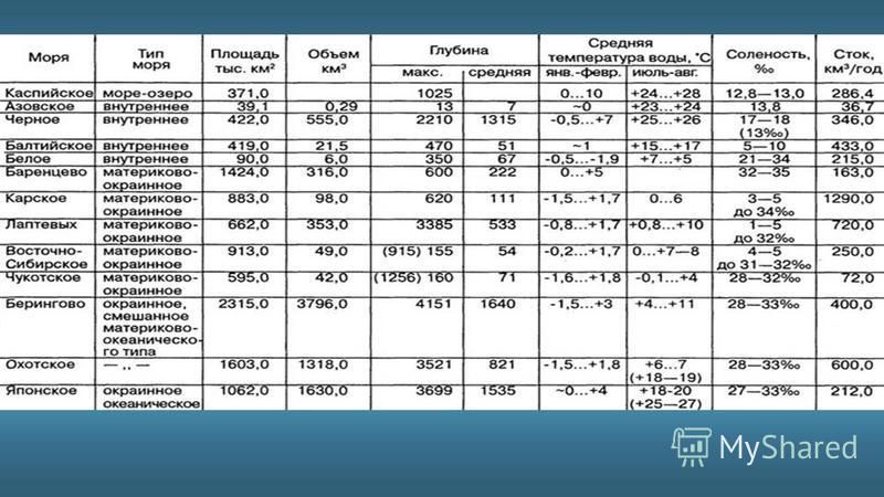 Определи соленость и температуру охотского моря. Таблица морей омывающих Россию по географии 8 класс. Таблица характеристика морей России 8 класс. Таблица по географии 8 класс моря России таблица по географии. Таблица по геогрфии 8класс моря Росси.