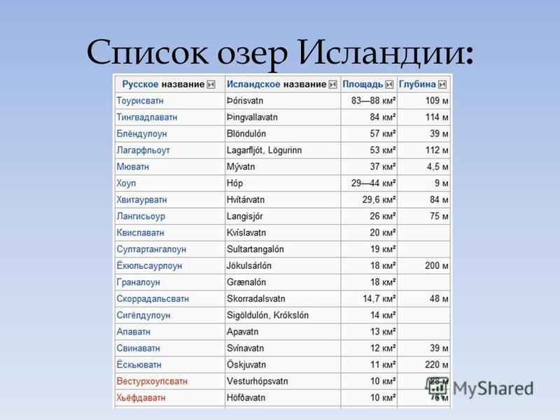 Озера список. Названия всех озёр в мире. 4 крупнейшие озера россии