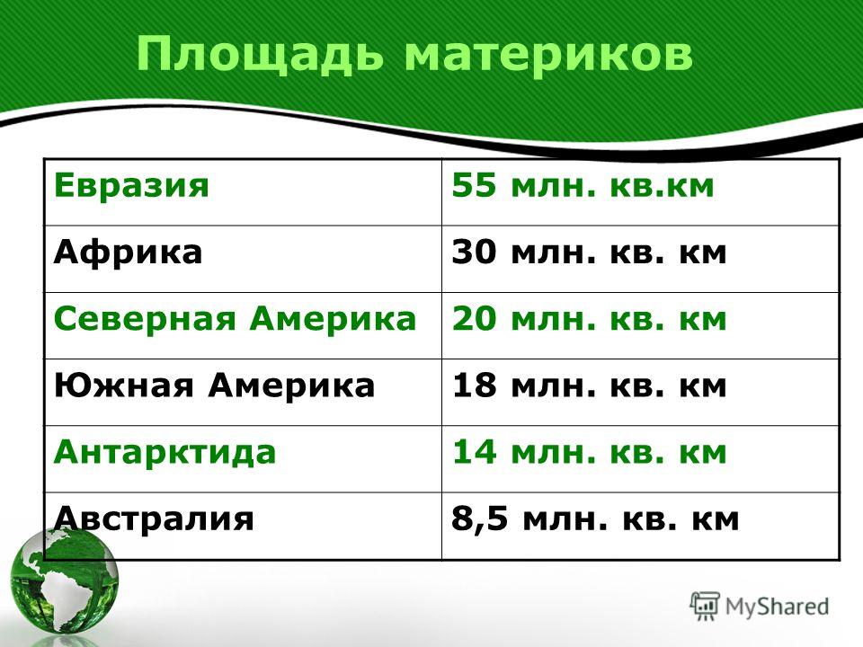 Площадь млн кв км. Площадь материков. Площадь материка Евразия. Размер территории Евразии. Площадь всех континентов земли.