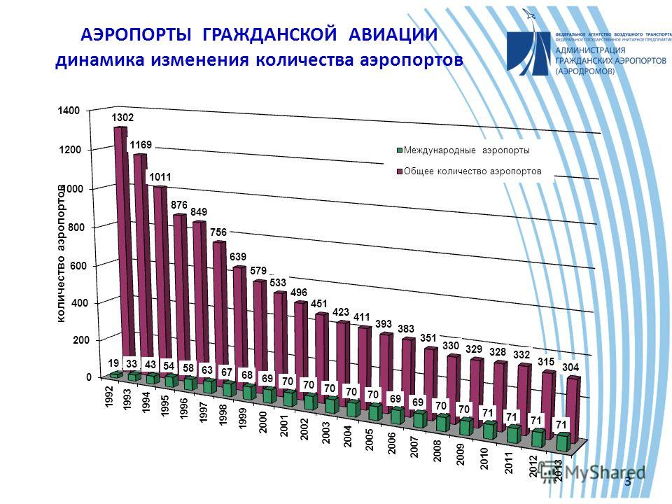 Аэродром сокращение. Количество аэродромов в России. Количество аэропортов. Количество аэропортов в СССР И В России. Количество аэропортов статистика.