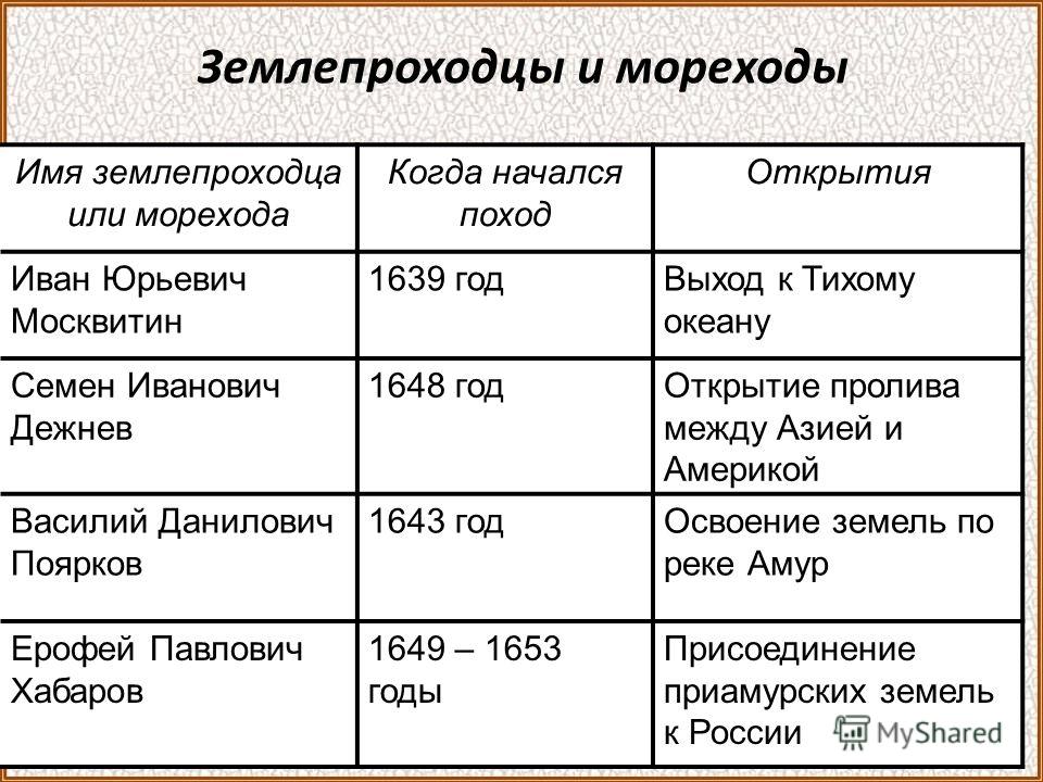 Русские землепроходцы