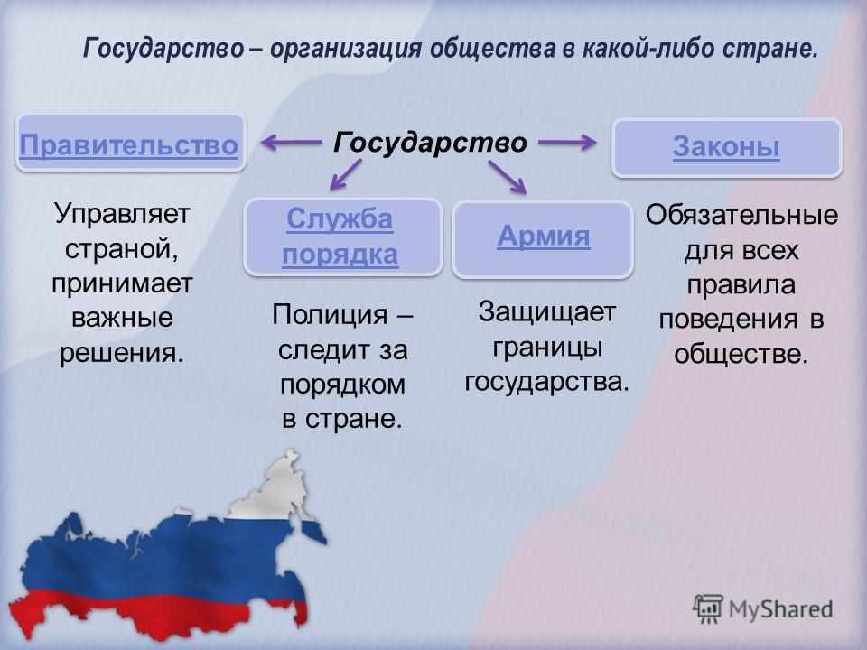 Информация о государстве. Государство это организация. Страна государство общество. Организации стран. Учреждения государства.