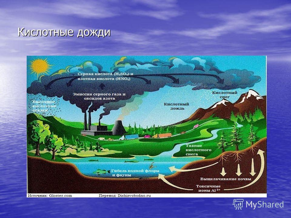 Гидросфера и человек география 6. Круговорот кислотных дождей. Гидросфера и человек. Презентация на тему гидросфера и человек. Кислотные дожди гидросфера.