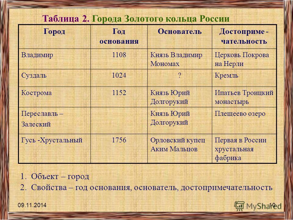 Название времени города. Годы основания городов золотого кольца. Города золотого кольца России таблица. Таблица город год основания. Таблица про города золотое кольцо.