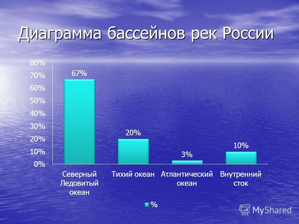 Составить диаграмму площади океанов