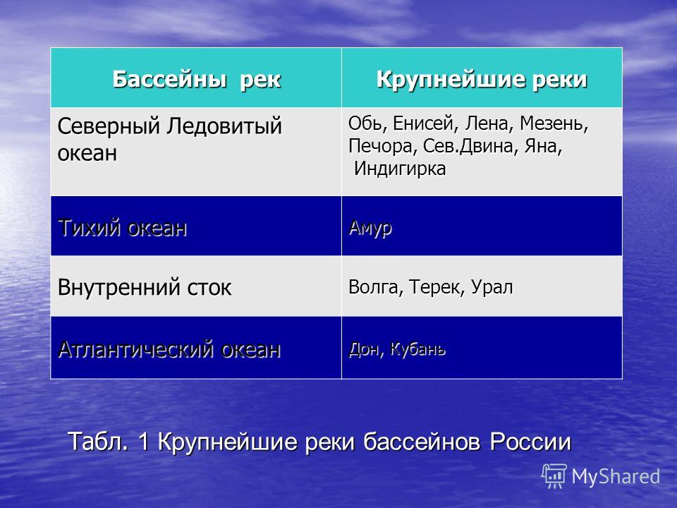 Какие реки относятся к бассейну атлантического океана. Океанический бассейн Енисея. Реки бассейна Северного Тихого океана. Бассейн океана реки Енисей. Реки относящиеся к тихому океану.