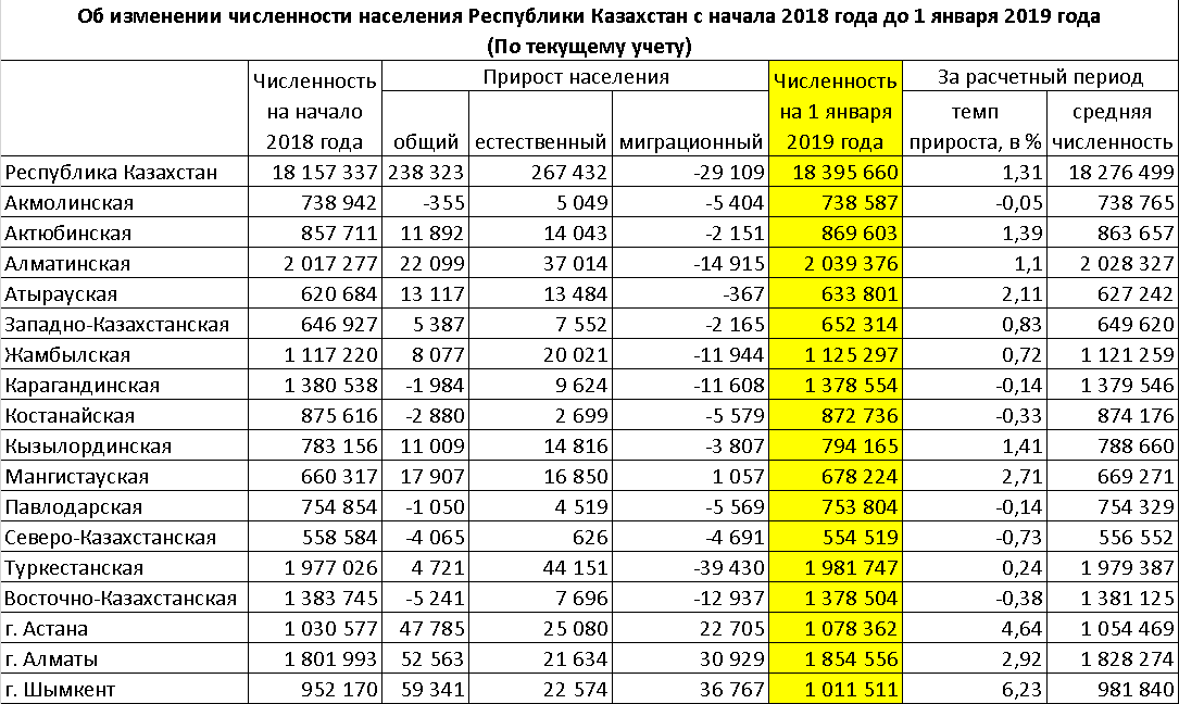 Численность населения на 1 января 2017 года. Рост населения Казахстана с 1990 года. Численность населения Казахстана на 2020 год. Плотность населения Казахстана по районам. Плотность населения по территории Казахстана.