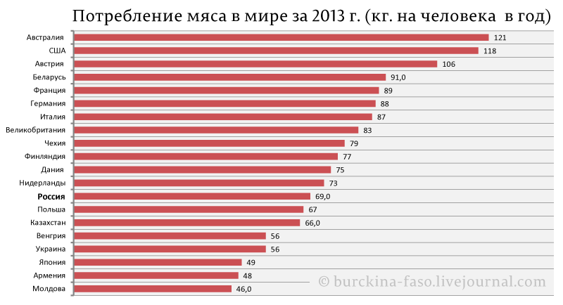 Сколько мяса дает. Потребление мяса на душу населения в мире по странам. Статистика потребления мяса в мире. Потребление мяса на душу населения в мире. Потребление мяса в США на душу населения.