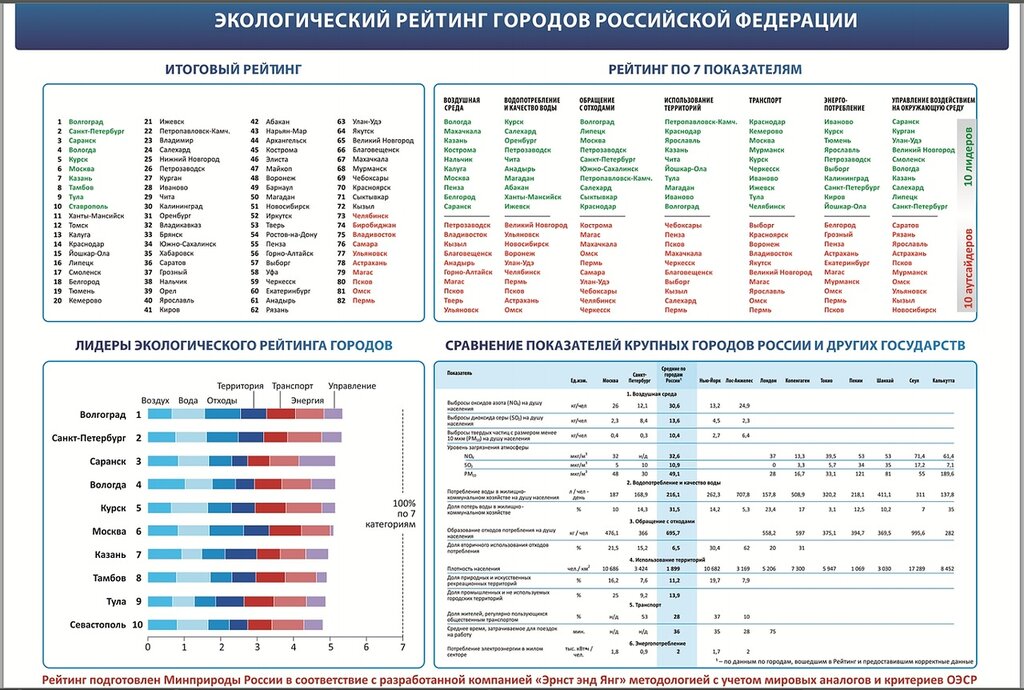 Рейтинг городов. Экологический рейтинг городов. Экологический рейтинг городов России. Список городов России по экологии. Экологические города России список.