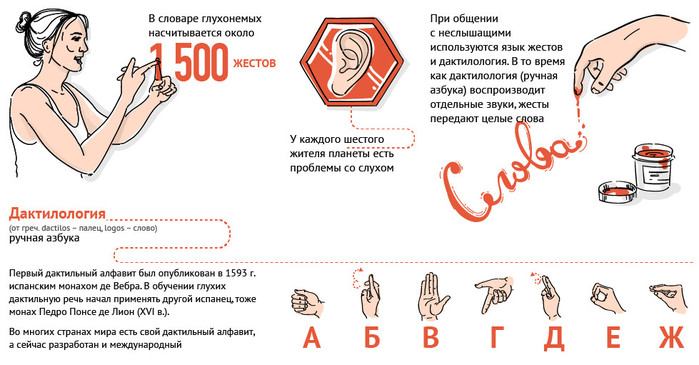 Русский язык для слабослышащих. Язык жестов. Жесты глухонемых. Международный жестовый язык глухих. Жесты для разговора с глухонемыми.