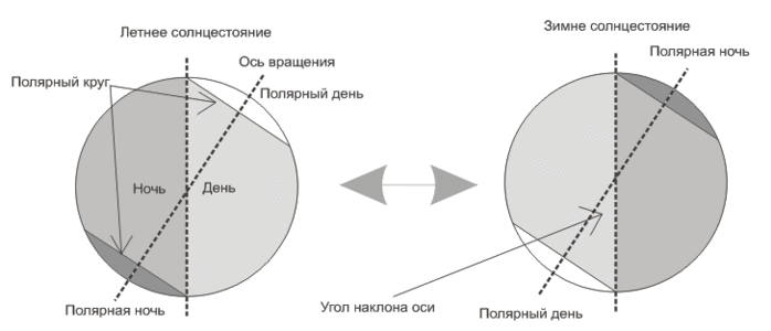 День схема. Полярный день схема. Полярная ночь схема. Схема Полярный день и ночь. Полярный день и Полярная ночь схема.