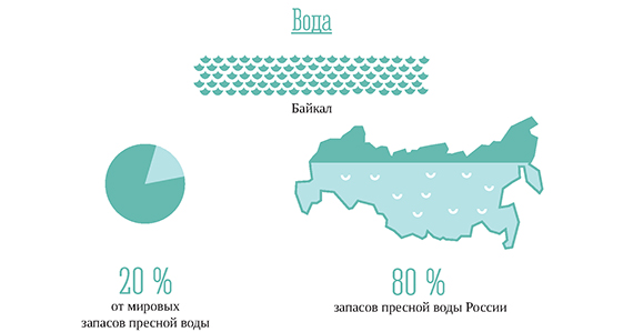 Процент воды в байкале. Запасы пресной воды озера Байкал. Запасы пресной воды в Байкале. Мировые запасы пресной воды в Байкале. Процент пресной воды в Байкале.