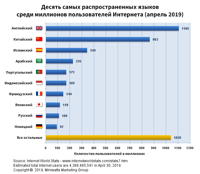 Русский язык рейтинг. Самые распространенные языки. Самые распространенные языки мира. Самый распространенный язык в мире. Самые распространенные языки на земле.