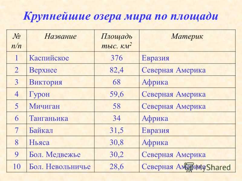 Названия крупных озер россии. Таблица крупнейших озер.