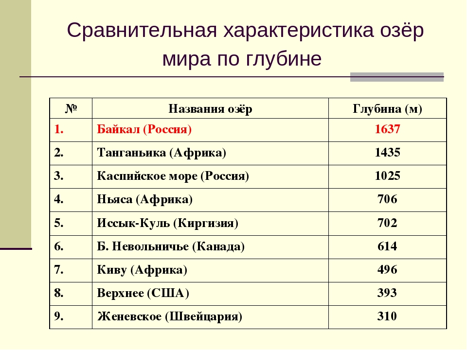 2 самых больших озера в россии. Самые глубокие озера в мире таблица. Озера России таблица. Озёра России список.