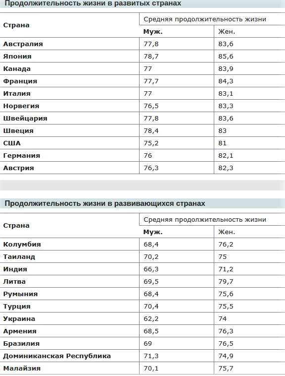 Таблица продолжительности жизни