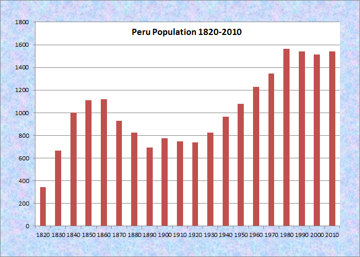 Национальный состав перу. Население Перу диаграмма. Диаграмма численности населения Перу. Прирост населения в Перу. Численность населения Африки график.