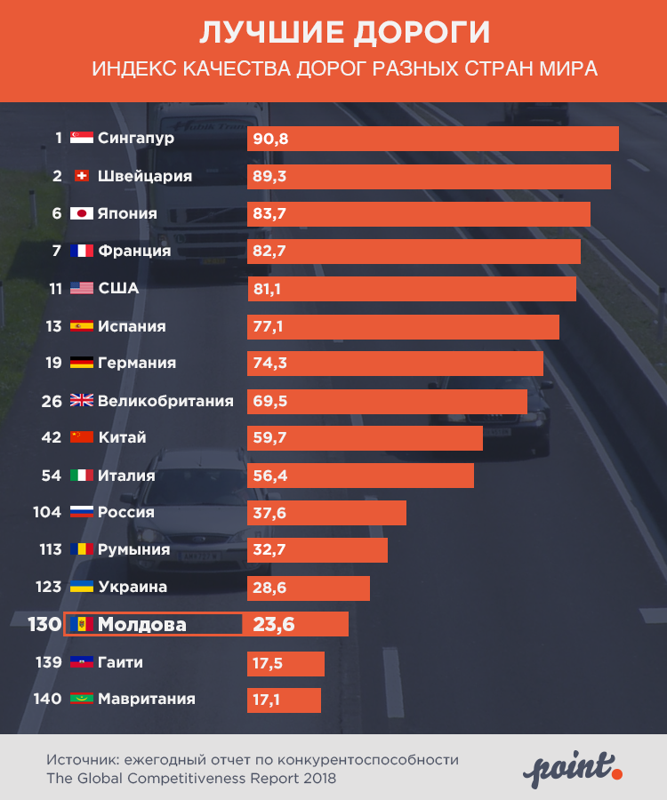 Индекс автомобильных дорог. Страны по качеству дорог. Список стран по качеству дорог. Рейтинг стран по качеству дорог. Места стран по качеству дорог.