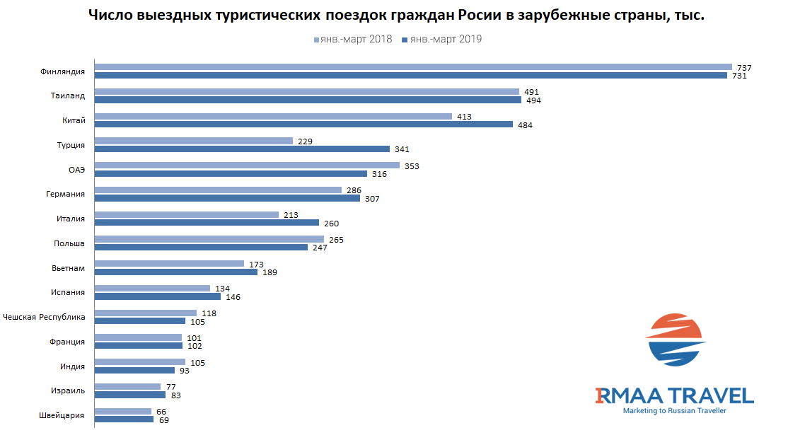 Рост туризма. Самые популярные туристические направления. Популярные направления в туризме. Самые популярные туристические направления у россиян. Статистика путешествий.