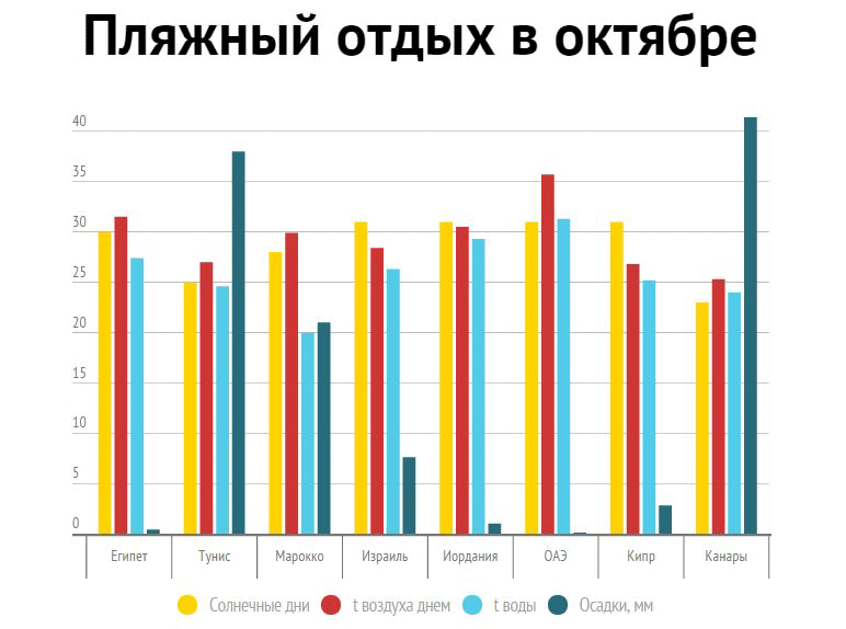 Куда полететь в ноябре. Отдых в октябре. Где теплое море в октябре. Где можно отдохнуть в октябре. Куда поехать отдыхать в октябре.