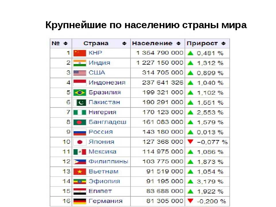 На каком месте россия по площади территории. Таблица топ 10 стран по населению. Численность населения стран на 2022 год таблица. 10 Крупнейших стран по численности населения и их столицы.