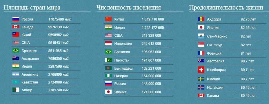 На каком месте россия по площади территории. Список стран по территории в мире 2020 площади. Численность стран по площади территории.