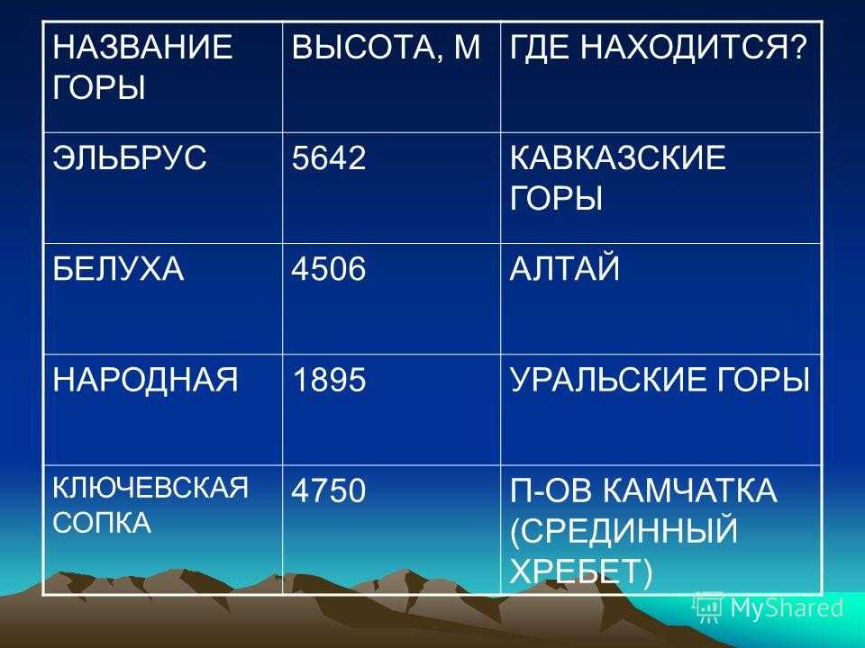 Таблица географических объектов. Название гор. Название гор и высота. Название и высота гор России. Горы России высота и название.