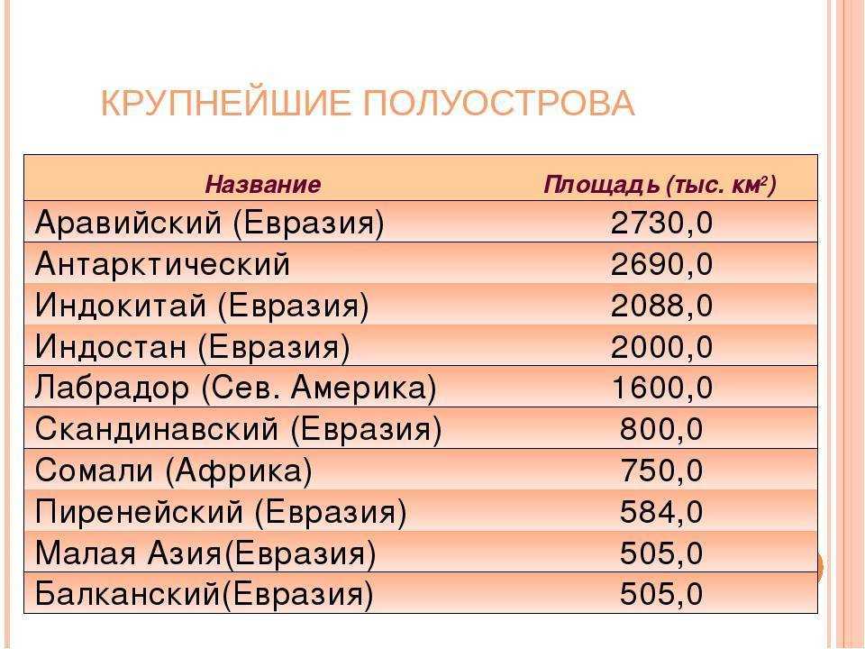 Площадь острого. Полуострова мира список. Крупнейшие острова и полуострова мира. Самый крупный полуостров. Названия островов мира.