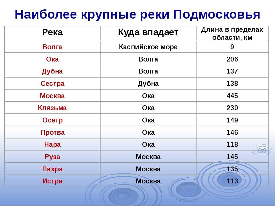 Внутренние воды список. Крупнейшие реки Московской области список. Самые крупные реки Подмосковья. Название рек. Название название рек.