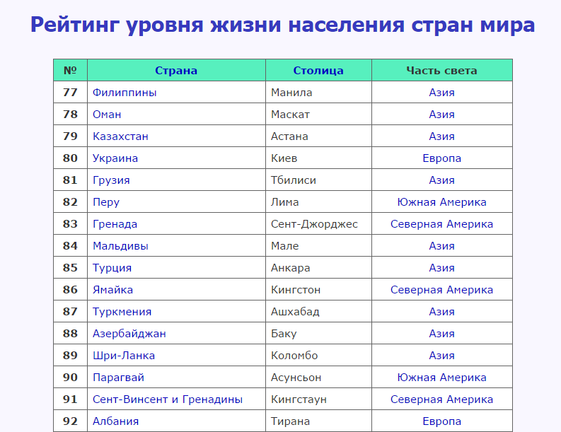 Государства Европы и их столицы. Страны и столицы Северной Америки список. Рейтинг стран по уровню жизни.